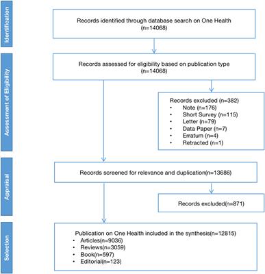 Research Priorities on One Health: A Bibliometric Analysis